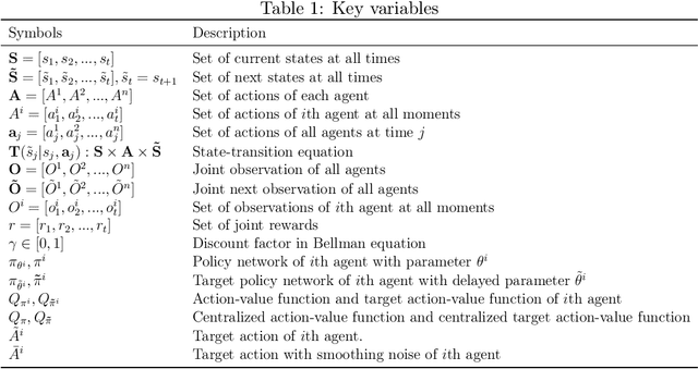 Figure 1 for SA-MATD3:Self-attention-based multi-agent continuous control method in cooperative environments