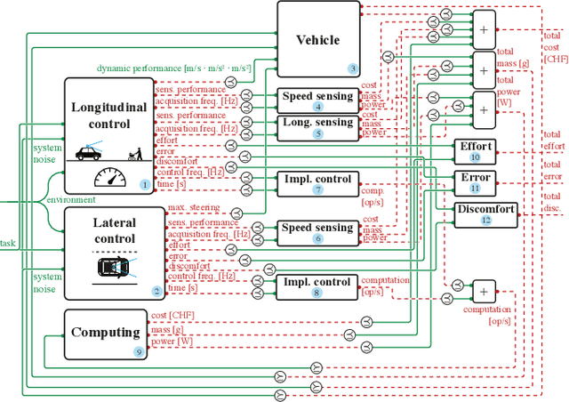 Figure 1 for Task-driven Modular Co-design of Vehicle Control Systems