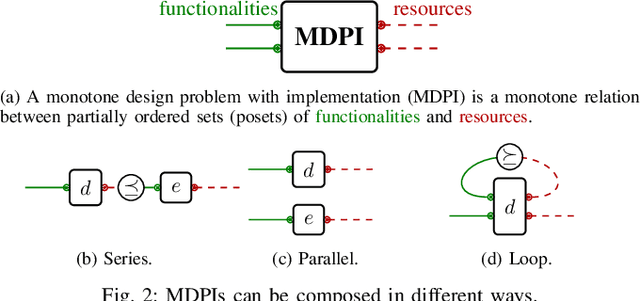 Figure 2 for Task-driven Modular Co-design of Vehicle Control Systems