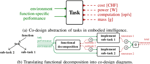 Figure 4 for Task-driven Modular Co-design of Vehicle Control Systems