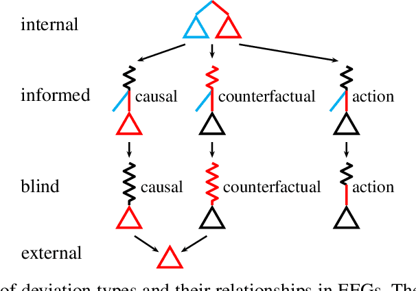 Figure 1 for Hindsight and Sequential Rationality of Correlated Play