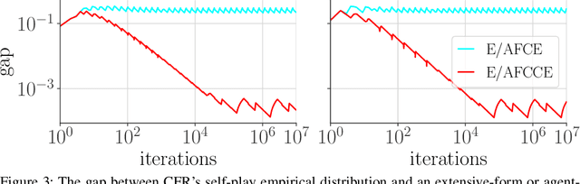 Figure 4 for Hindsight and Sequential Rationality of Correlated Play