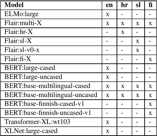 Figure 1 for BRUMS at SemEval-2020 Task 3: Contextualised Embeddings forPredicting the Effect of Context in Word Similarity