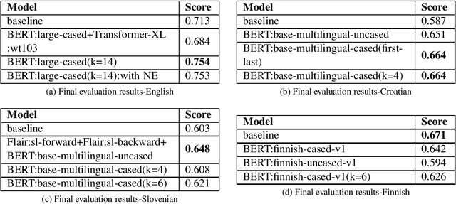 Figure 2 for BRUMS at SemEval-2020 Task 3: Contextualised Embeddings forPredicting the Effect of Context in Word Similarity