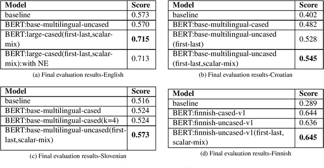 Figure 3 for BRUMS at SemEval-2020 Task 3: Contextualised Embeddings forPredicting the Effect of Context in Word Similarity