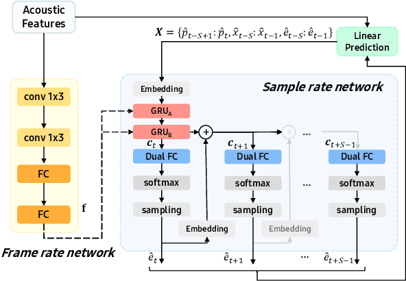 Figure 1 for Bunched LPCNet2: Efficient Neural Vocoders Covering Devices from Cloud to Edge