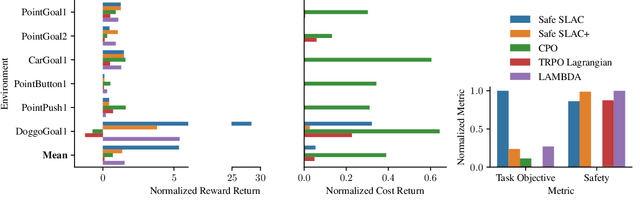 Figure 3 for Safe Reinforcement Learning From Pixels Using a Stochastic Latent Representation