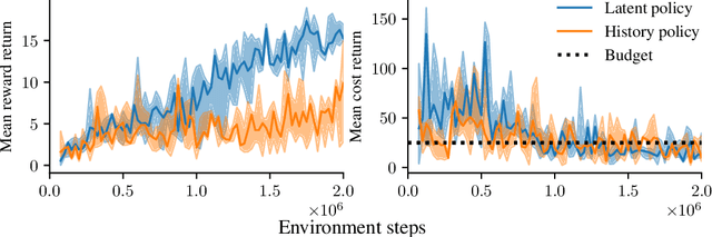 Figure 4 for Safe Reinforcement Learning From Pixels Using a Stochastic Latent Representation