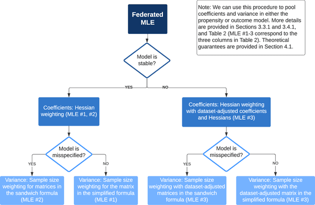 Figure 3 for Federated Causal Inference in Heterogeneous Observational Data