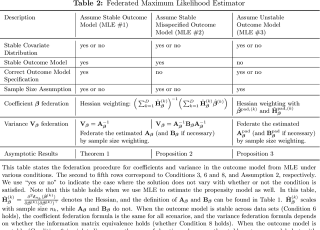 Figure 4 for Federated Causal Inference in Heterogeneous Observational Data
