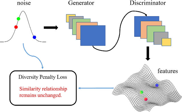 Figure 3 for dp-GAN : Alleviating Mode Collapse in GAN via Diversity Penalty Module