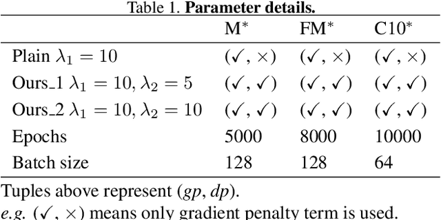 Figure 2 for Alleviating Mode Collapse in GAN via Diversity Penalty Module