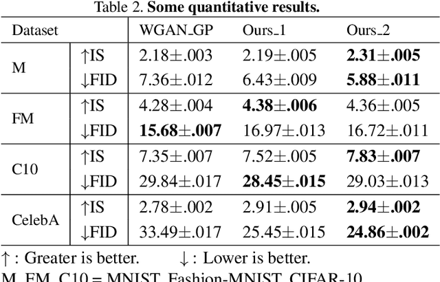 Figure 4 for Alleviating Mode Collapse in GAN via Diversity Penalty Module