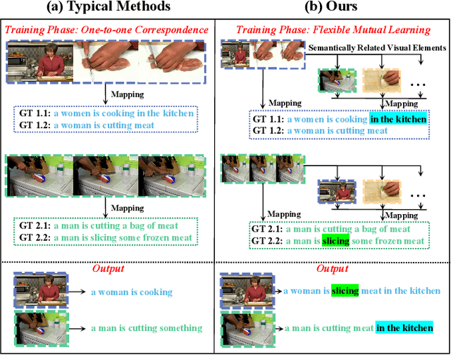 Figure 1 for Support-set based Multi-modal Representation Enhancement for Video Captioning