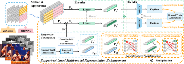 Figure 3 for Support-set based Multi-modal Representation Enhancement for Video Captioning
