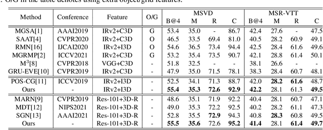 Figure 2 for Support-set based Multi-modal Representation Enhancement for Video Captioning