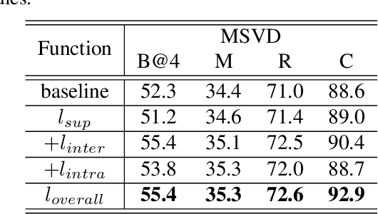 Figure 4 for Support-set based Multi-modal Representation Enhancement for Video Captioning