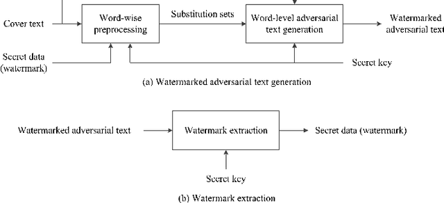 Figure 1 for Generating Watermarked Adversarial Texts