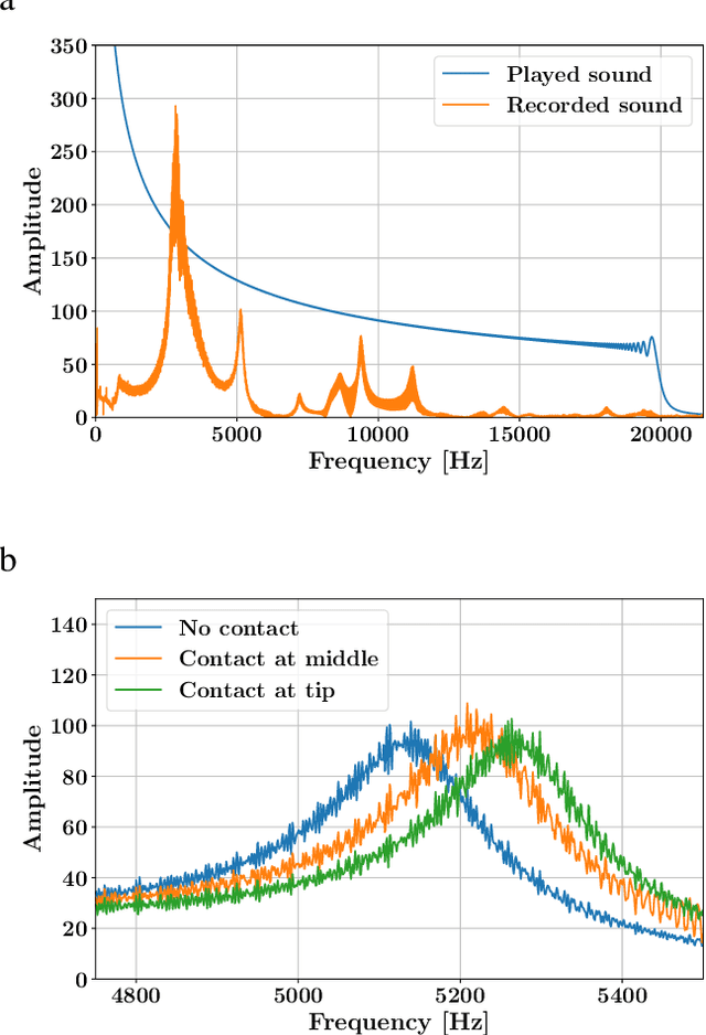 Figure 2 for Passive and Active Acoustic Sensing for Soft Pneumatic Actuators