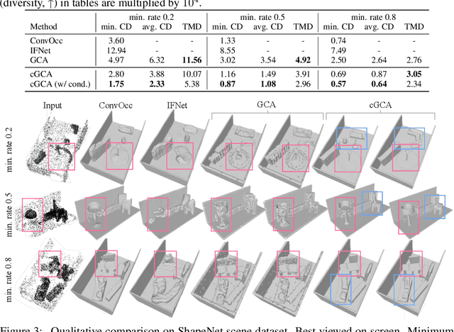 Figure 2 for Probabilistic Implicit Scene Completion