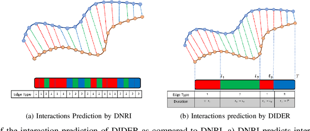 Figure 1 for DIDER: Discovering Interpretable Dynamically Evolving Relations