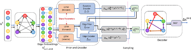 Figure 2 for DIDER: Discovering Interpretable Dynamically Evolving Relations