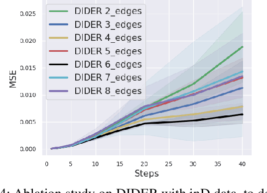 Figure 4 for DIDER: Discovering Interpretable Dynamically Evolving Relations