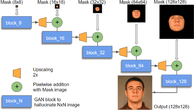 Figure 2 for On Hallucinating Context and Background Pixels from a Face Mask using Multi-scale GANs