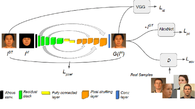 Figure 4 for On Hallucinating Context and Background Pixels from a Face Mask using Multi-scale GANs
