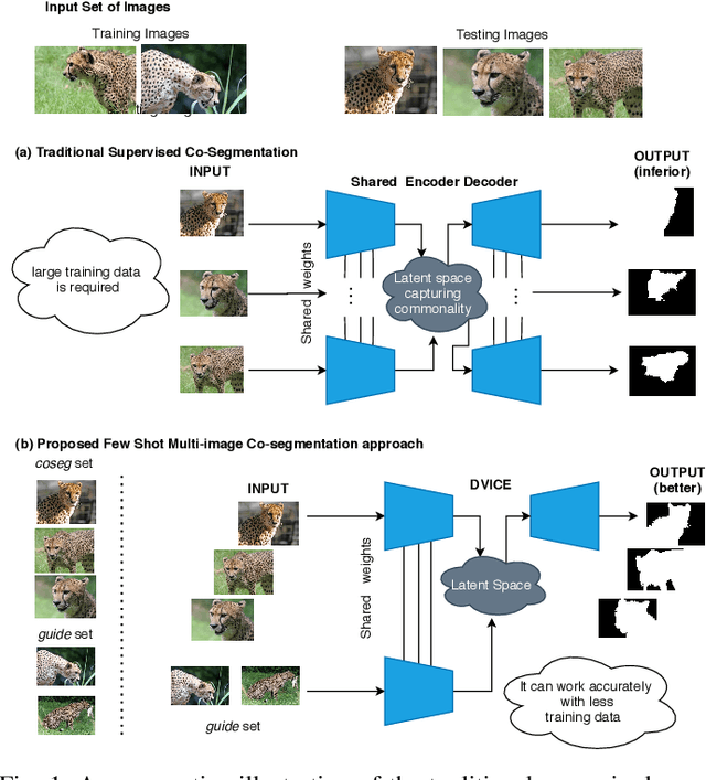Figure 1 for Directed Variational Cross-encoder Network for Few-shot Multi-image Co-segmentation