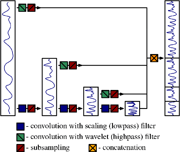 Figure 1 for Learning Sparse Wavelet Representations