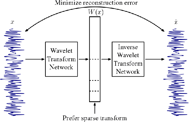 Figure 3 for Learning Sparse Wavelet Representations