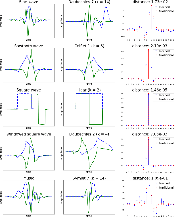 Figure 4 for Learning Sparse Wavelet Representations