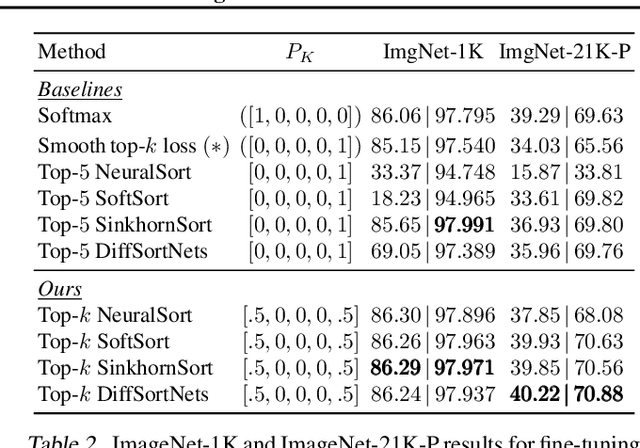 Figure 3 for Differentiable Top-k Classification Learning