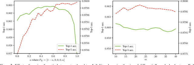 Figure 4 for Differentiable Top-k Classification Learning