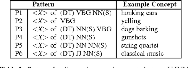 Figure 1 for Discovering Sound Concepts and Acoustic Relations In Text