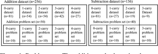 Figure 1 for Simulating Problem Difficulty in Arithmetic Cognition Through Dynamic Connectionist Models