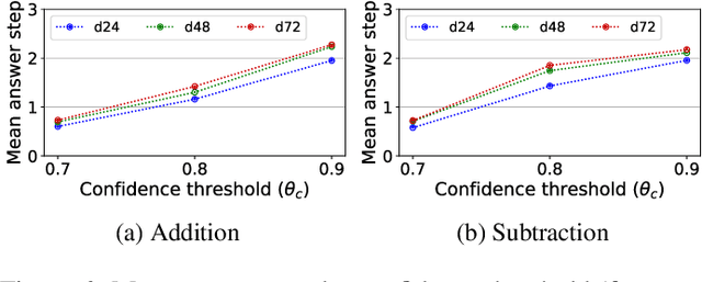Figure 2 for Simulating Problem Difficulty in Arithmetic Cognition Through Dynamic Connectionist Models
