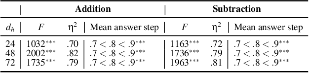 Figure 4 for Simulating Problem Difficulty in Arithmetic Cognition Through Dynamic Connectionist Models