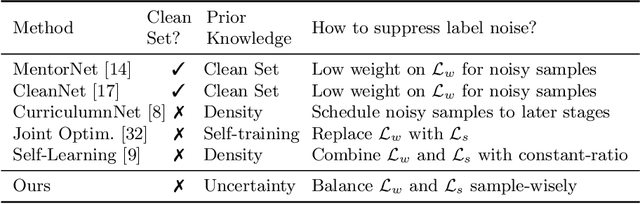 Figure 2 for Webly Supervised Image Classification with Self-Contained Confidence