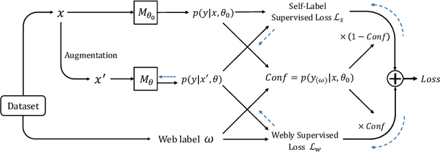 Figure 3 for Webly Supervised Image Classification with Self-Contained Confidence