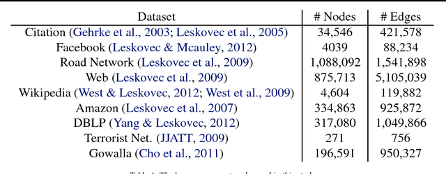 Figure 2 for Network Lens: Node Classification in Topologically Heterogeneous Networks