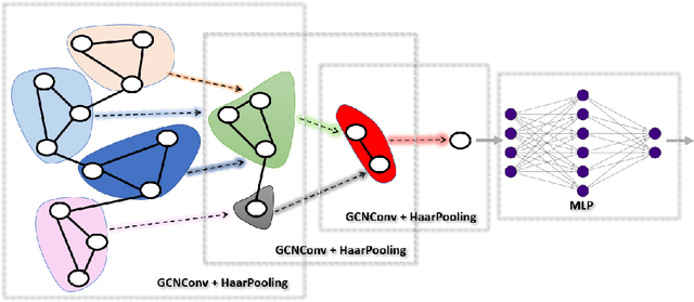 Figure 3 for HaarPooling: Graph Pooling with Compressive Haar Basis