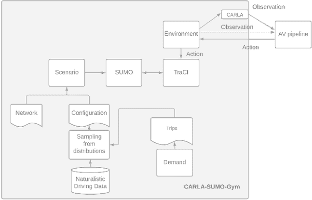 Figure 1 for A Novel Traffic Simulation Framework for Testing Autonomous Vehicles Using SUMO and CARLA