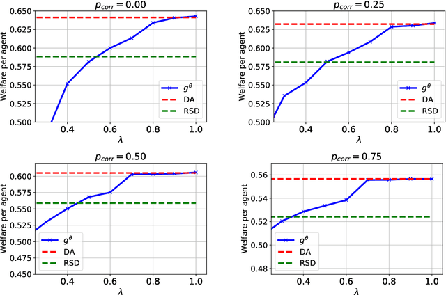 Figure 3 for Deep Learning for Two-Sided Matching