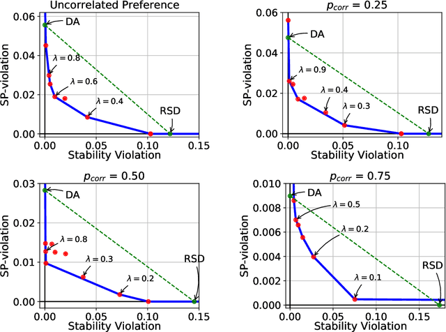 Figure 2 for Deep Learning for Two-Sided Matching