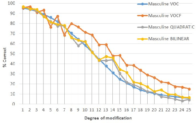 Figure 3 for Speaker Identification Experiments Under Gender De-Identification