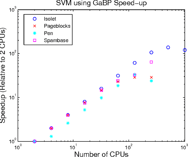Figure 2 for A Gaussian Belief Propagation Solver for Large Scale Support Vector Machines