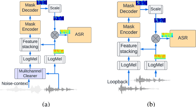 Figure 3 for Mask scalar prediction for improving robust automatic speech recognition