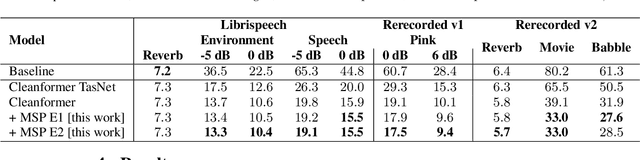 Figure 2 for Mask scalar prediction for improving robust automatic speech recognition